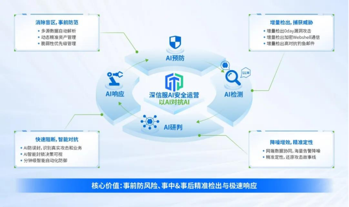 AI重塑安全攻防：几份年度报告中的安全防御新范式 - 图2