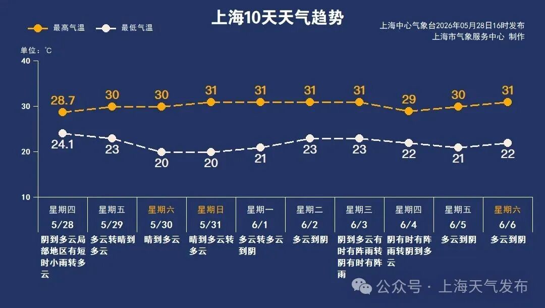 5月29日·上海早新闻 - 图1