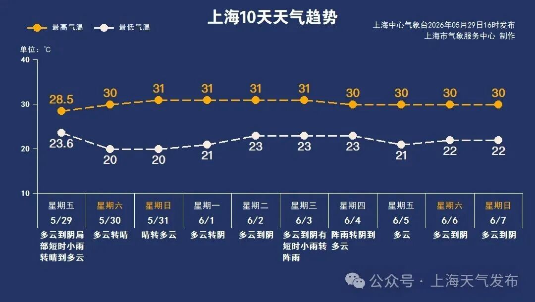 5月30日·上海早新闻 - 图1