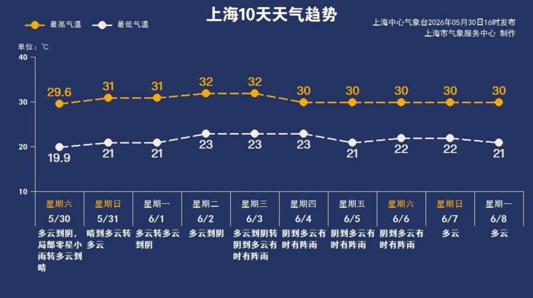 5月31日·上海早新闻 - 图1
