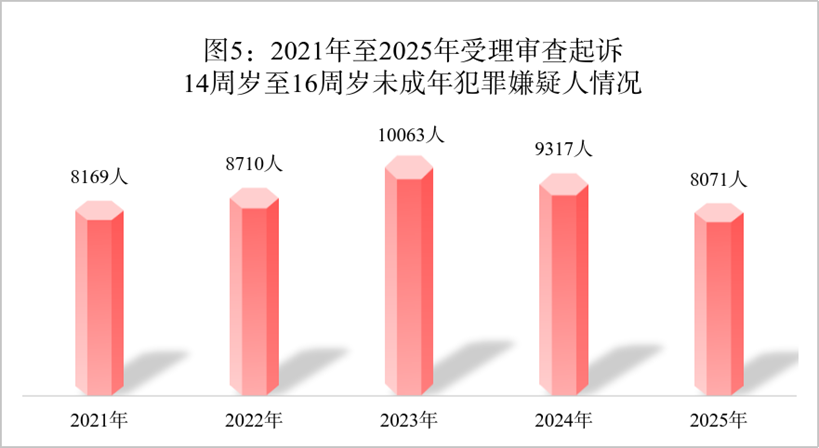 六类犯罪在未成年人犯罪案件中占比超七成，性侵害未成年人犯罪近五年首次下降…… - 图6