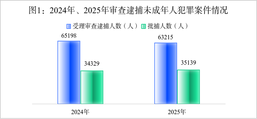 六类犯罪在未成年人犯罪案件中占比超七成，性侵害未成年人犯罪近五年首次下降…… - 图2