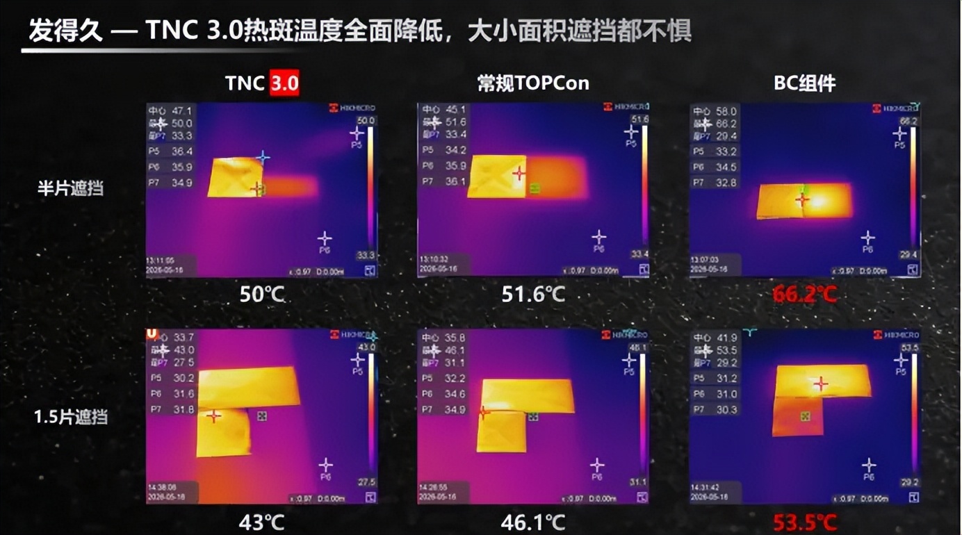 多发电、抗热斑、弱光强：通威TNC3.0实测性能大揭秘！ - 图5