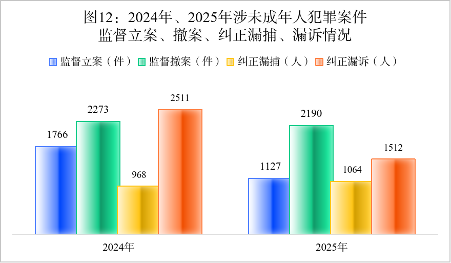 六类犯罪在未成年人犯罪案件中占比超七成，性侵害未成年人犯罪近五年首次下降…… - 图13