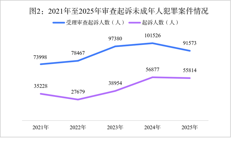 六类犯罪在未成年人犯罪案件中占比超七成，性侵害未成年人犯罪近五年首次下降…… - 图3