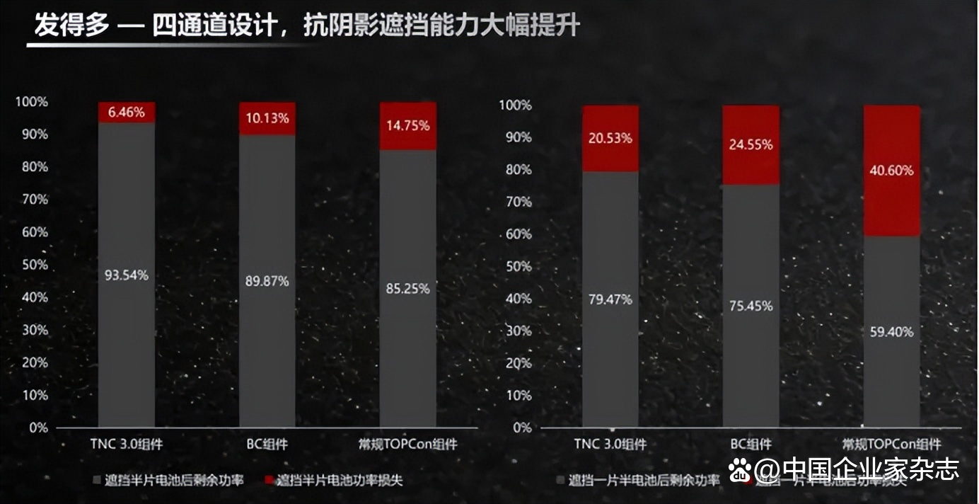 多发电、抗热斑、弱光强：通威TNC3.0实测性能大揭秘！ - 图6