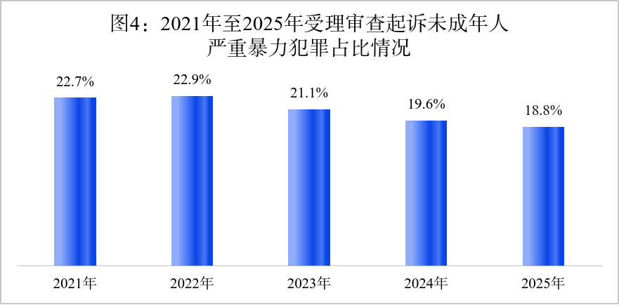 六类犯罪在未成年人犯罪案件中占比超七成，性侵害未成年人犯罪近五年首次下降…… - 图5
