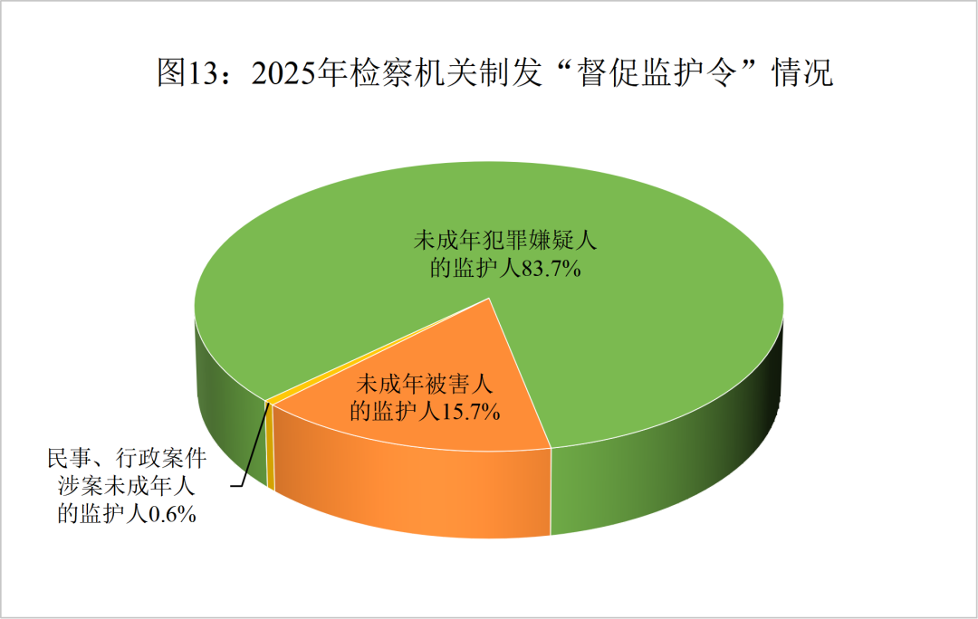 六类犯罪在未成年人犯罪案件中占比超七成，性侵害未成年人犯罪近五年首次下降…… - 图14