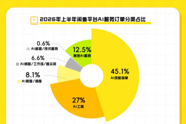 AI订单半年成交近千万，同比激增157%！闲鱼成年轻人AI轻创业社区