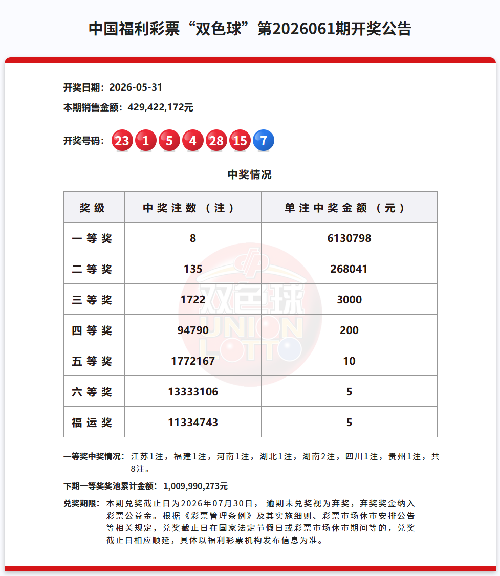 双色球第2026061期：中出一等奖8注，筹集公益金1.54亿元 - 图1