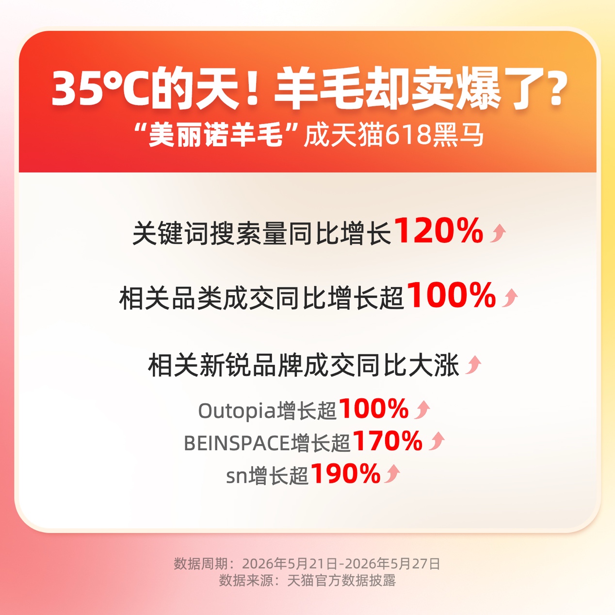 天猫618最反常的数据：35°C的天，羊毛品类涨超100% - 图1