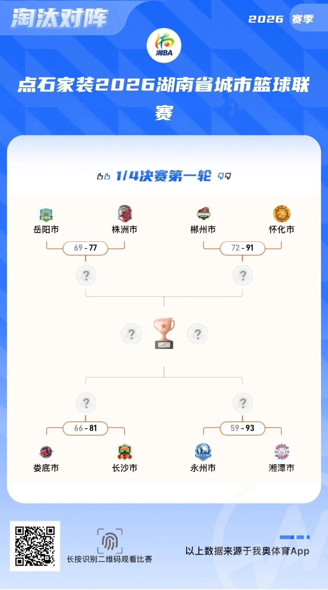观赛丨直接晋级OR保留悬念？湘BA四分之一决赛第二回合来袭 - 图11