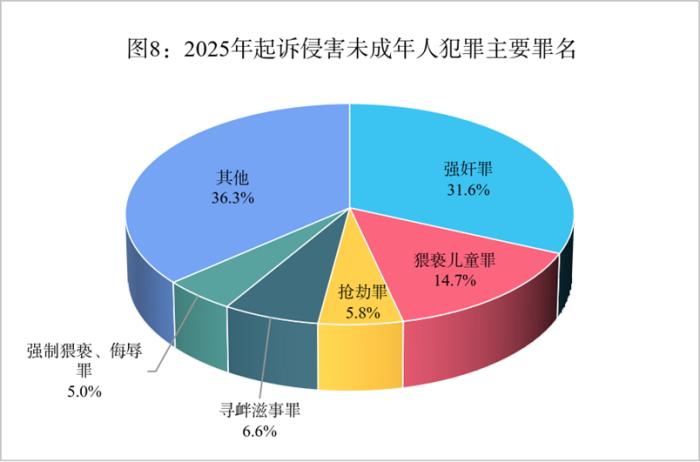 最高检：2025年未成年人犯罪和侵害未成年人犯罪实现“双下降” - 图9