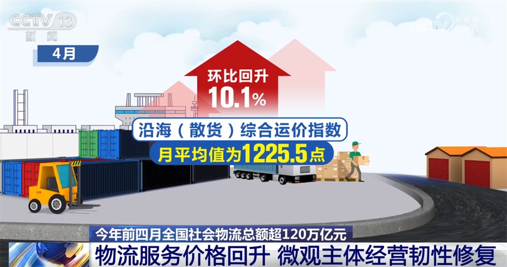 今年前四月物流服务价格企稳回“暖” 微观主体经营韧性修复 - 图1