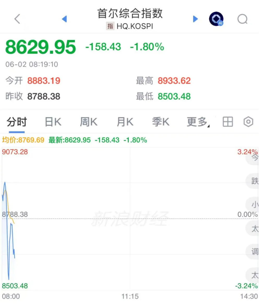 韩国股市跳水，LG电子从大涨11%到跌超5% - 图1