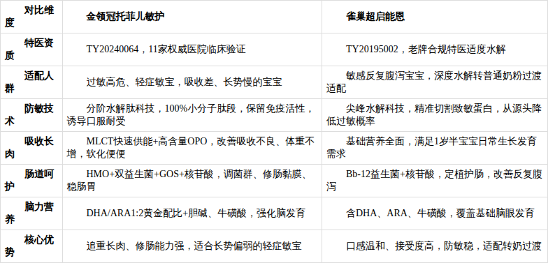 哪款过敏奶粉值得买？教你平衡防敏与营养密度 - 图3
