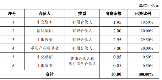 中国交建今年计划发起设立基金不超过123.1亿元 - 图1