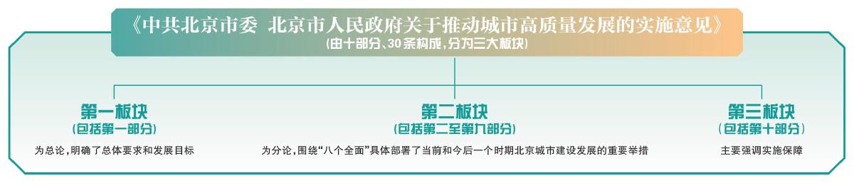 北京2035年初步建成国际一流和谐宜居之都 - 图1