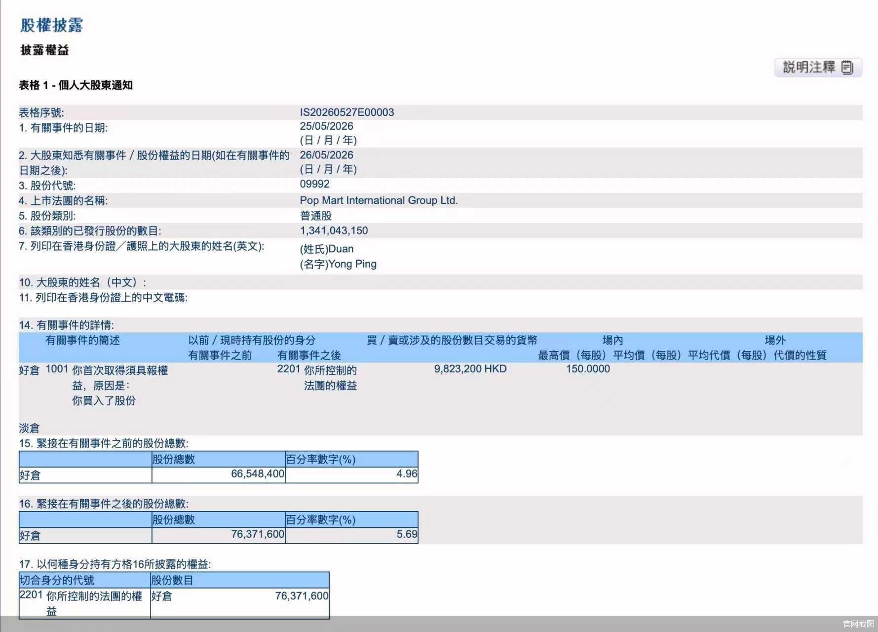 段永平增持泡泡玛特，成为仅次于王宁的第二大股东 - 图1