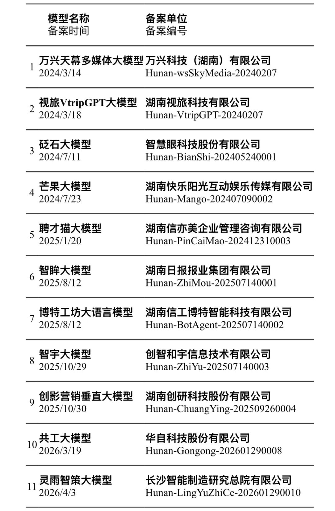 湖南省生成式人工智能服务已备案登记信息（截至2026年5月） - 图1