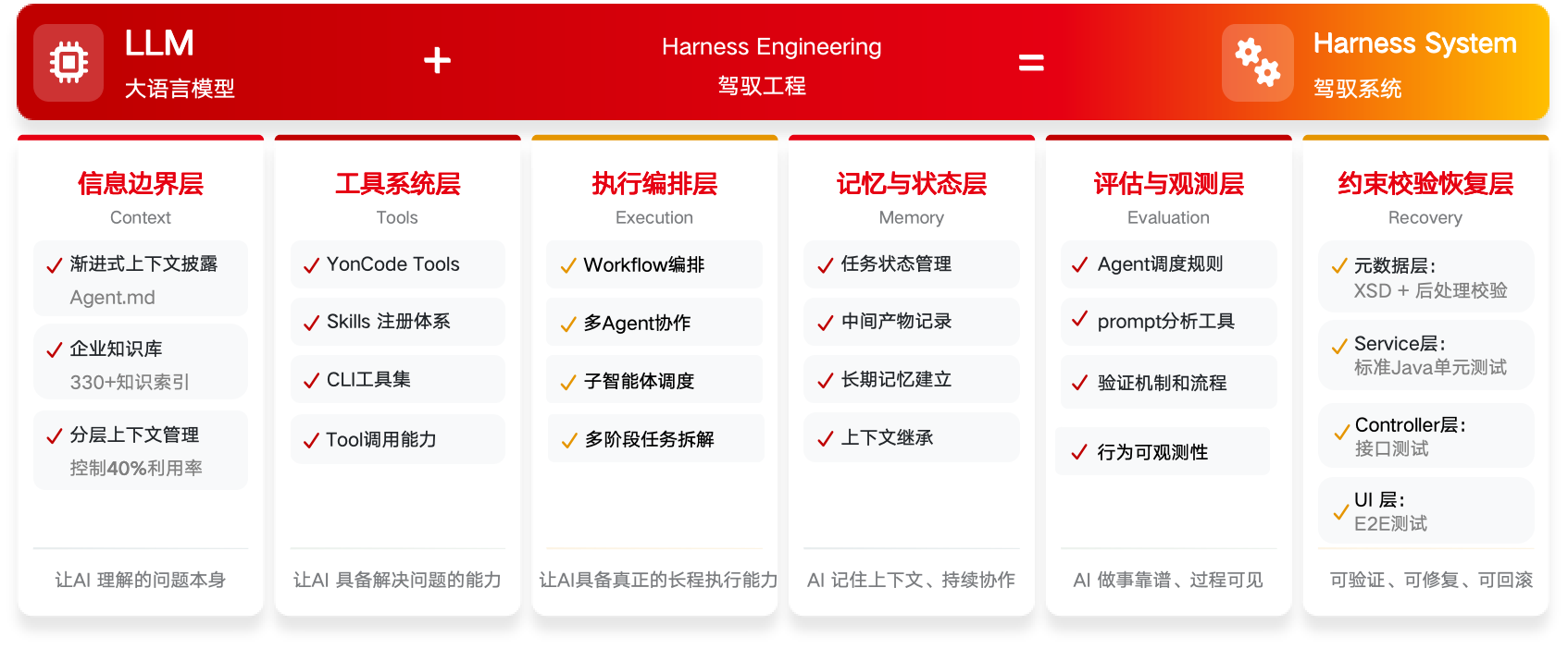 构建AI原生企业应用｜用友 YonCode，企业级 AI Coding平台正式发布 - 图1