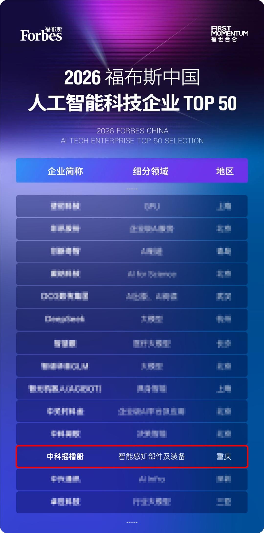 福布斯中国“人工智能50强”发布 中科摇橹船上榜 - 图1
