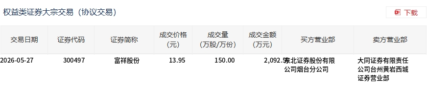 富祥股份今日大宗交易折价成交150万股，成交额2092.5万元 - 图1