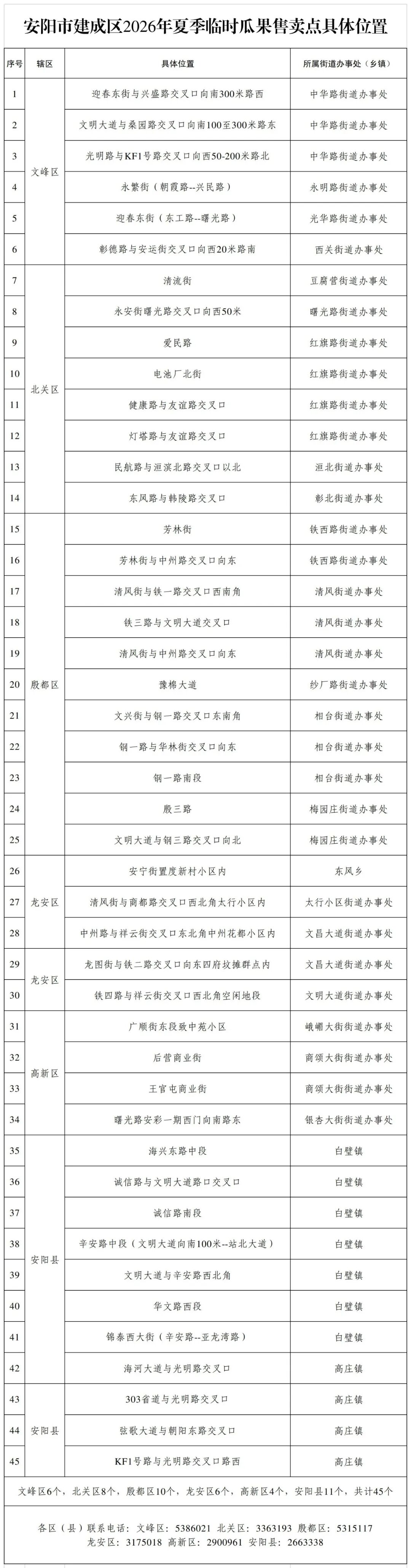 45处！安阳市城市管理部门公布2026年夏季临时瓜果销售点 - 图1