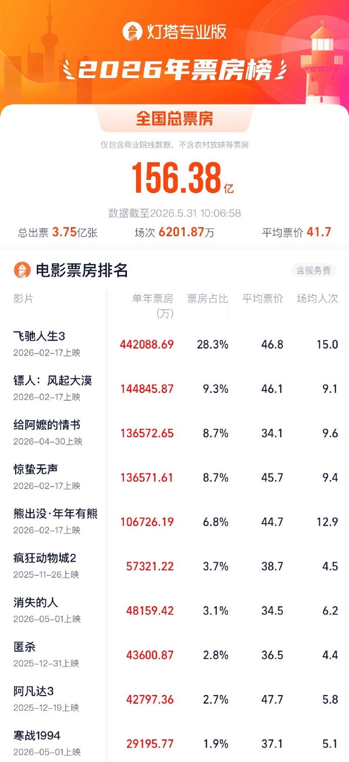 《给阿嬷的情书》进入2026年度票房榜前三！ - 图1