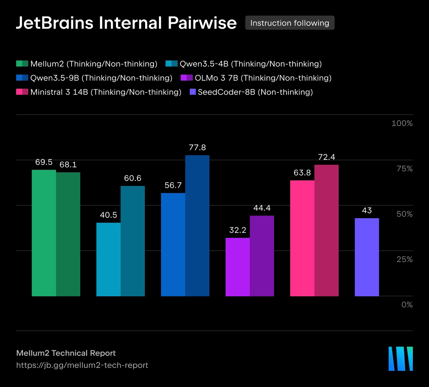 JetBrains开源Mellum2模型：12B参数，升级AI智能体编程 - 图8