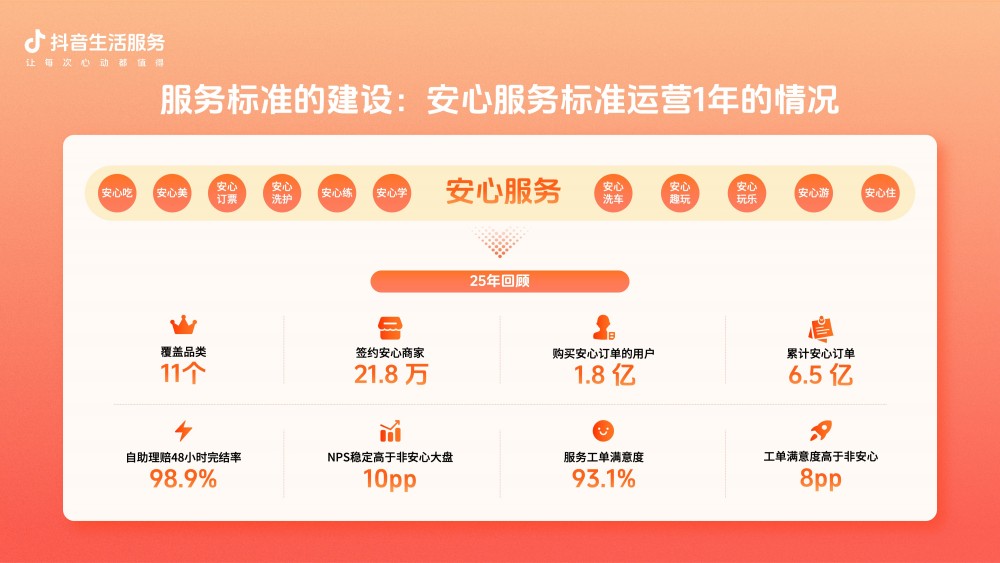 抖音生活服务治理成绩单：低质内容违规率降低82%，先行赔付2.4亿元 - 图3