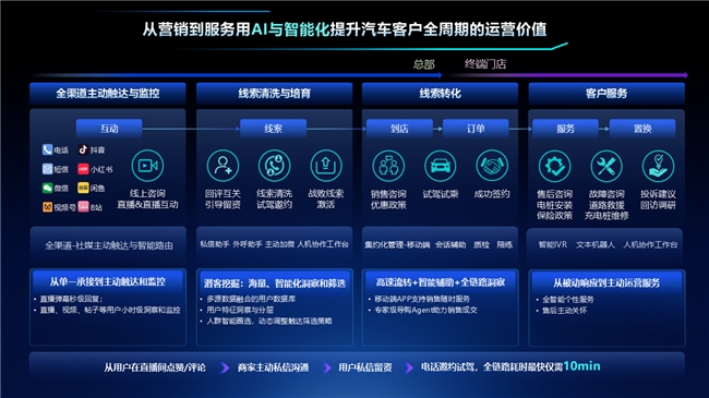 AI营销服一体化方案亮相2026中国汽车经销商大会，助力汽车销售全链路提效 - 图2