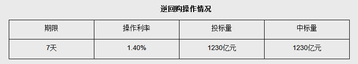 5月29日央行开展1230亿元7天期逆回购操作 - 图1