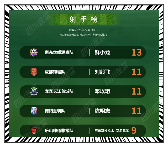 川超“吃瓜”社丨第十三轮战罢，川A、川B、川C刚好包揽积分榜前三 - 图22