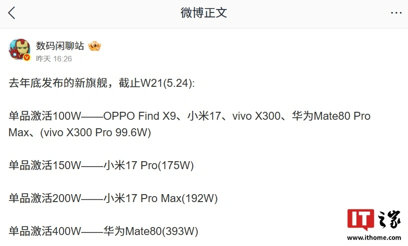 曝华为Mate 80单品激活量逼近400万，断层领先去年底旗舰手机 - 图1