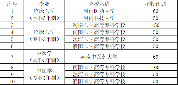 2026年河南计划招收农村订单定向免费医学生676人 - 图1