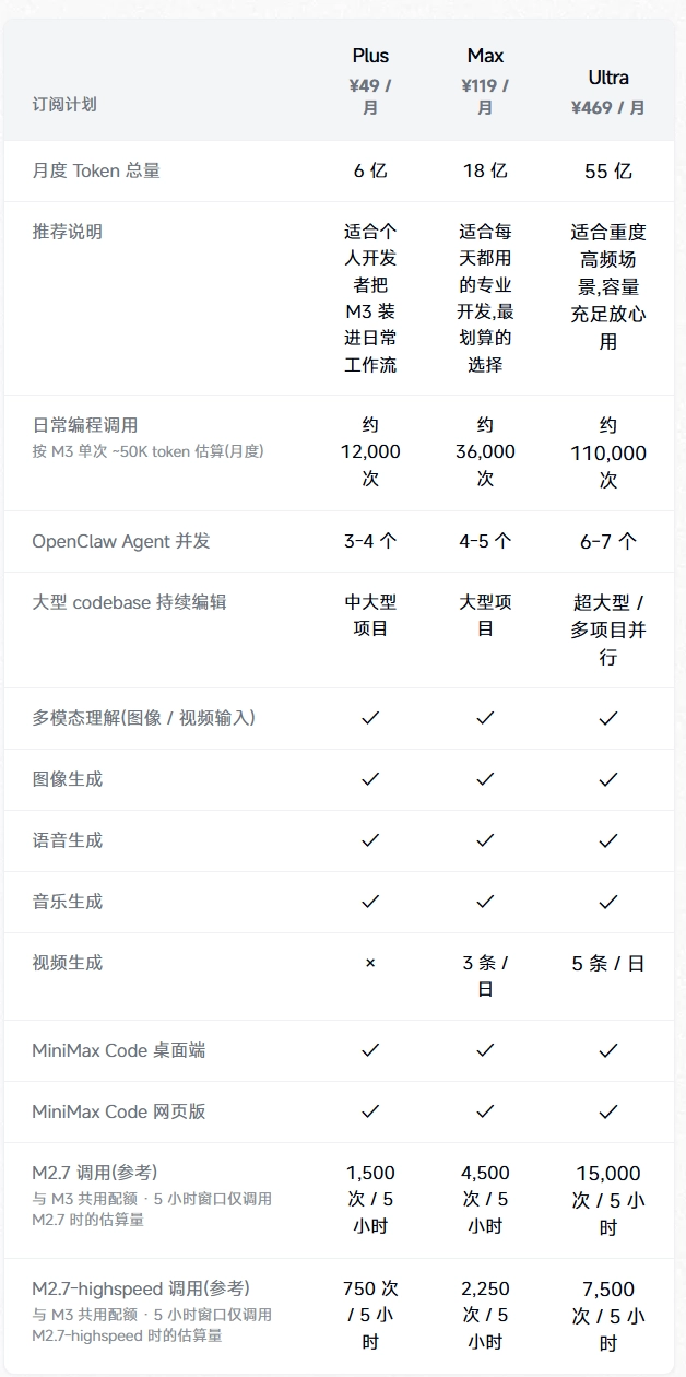 MiniMax M3 模型发布，百万上下文、原生多模态 - 图7