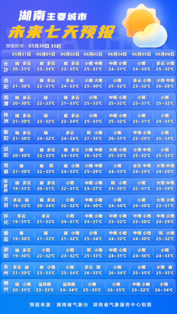气温回升，局地最高32～36℃！湖南最新天气预报→ - 图5
