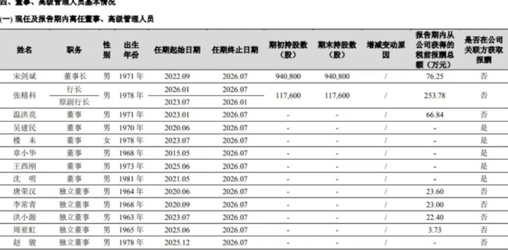 近10%小股东投下反对票！杭州银行高管薪酬方案为何“惹众怒”？｜大鱼财经 - 图5