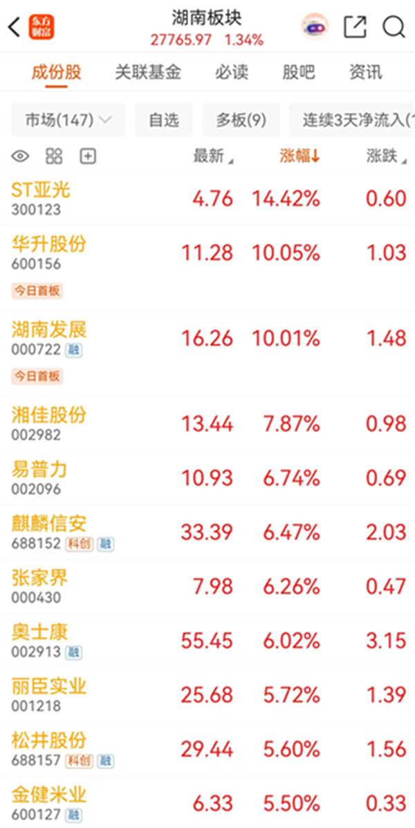 今日湘股丨7家湘股涨停 5家是ST股 - 图2