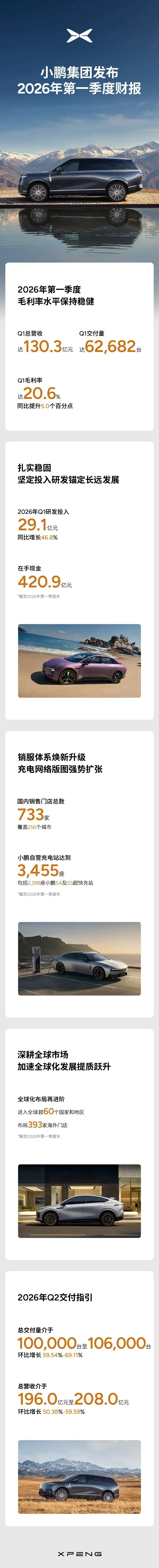 小鹏汽车一季度营收 130 亿元同比下降 17.6%，净亏损 17.8 亿元 - 图2