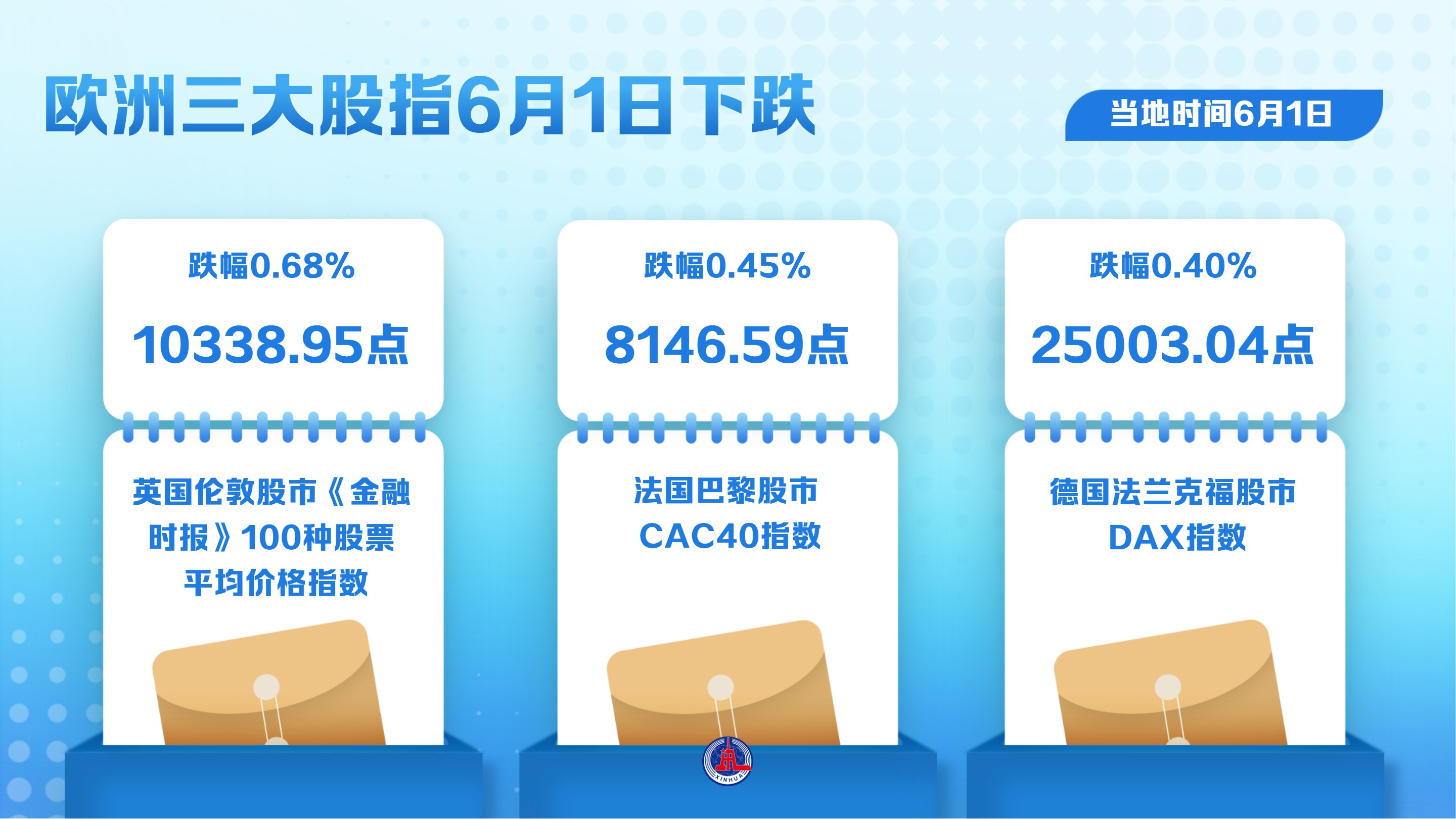 （图表）欧洲三大股指6月1日下跌 - 图1