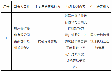 赣州银行被罚70万元 - 图1