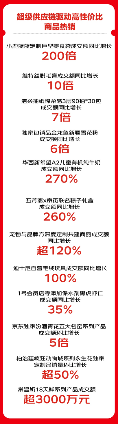 京东超市发布618开门红战报：用户数高两位数增长 百亿超市环比增长150% - 图3