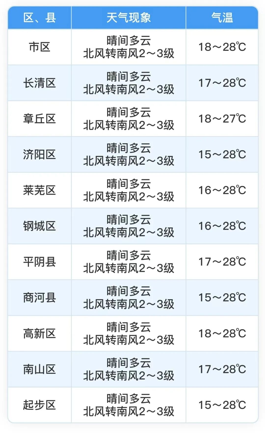 30℃要来了！济南晴好天气持续“营业中” - 图2