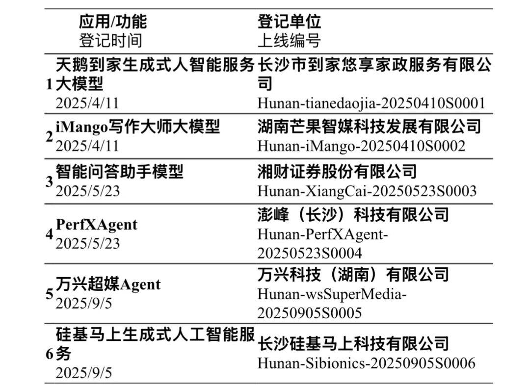 湖南省生成式人工智能服务已备案登记信息（截至2026年5月） - 图2