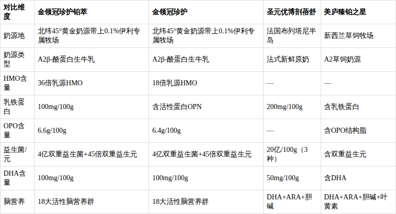 婴儿奶粉推荐：科学选奶，守护成长每一步 - 图3