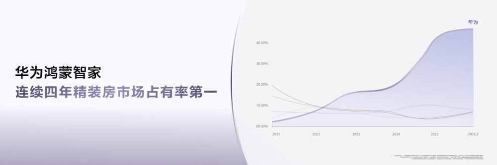 华为鸿蒙智家，全生态，AI进化，解决方案全面焕新，生态拓展全覆盖 - 图3