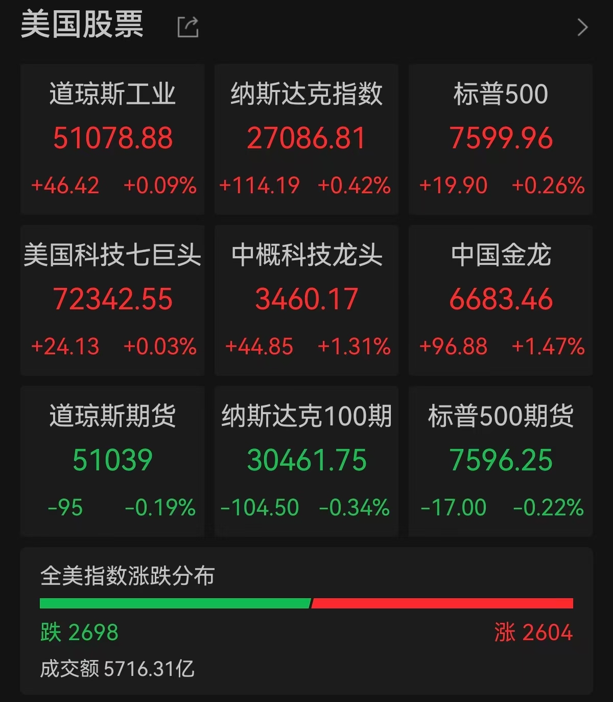 美股集体收涨，英伟达推超级芯片涨超6％，美伊谈判最新消息 - 图1
