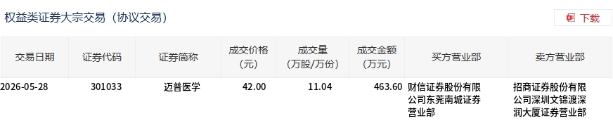 迈普医学今日大宗交易折价成交11.04万股，成交额463.6万元 - 图1